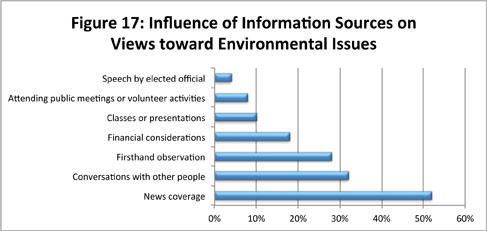 Figure 17: Influence of Information Sources on Views toward Environmental Issues